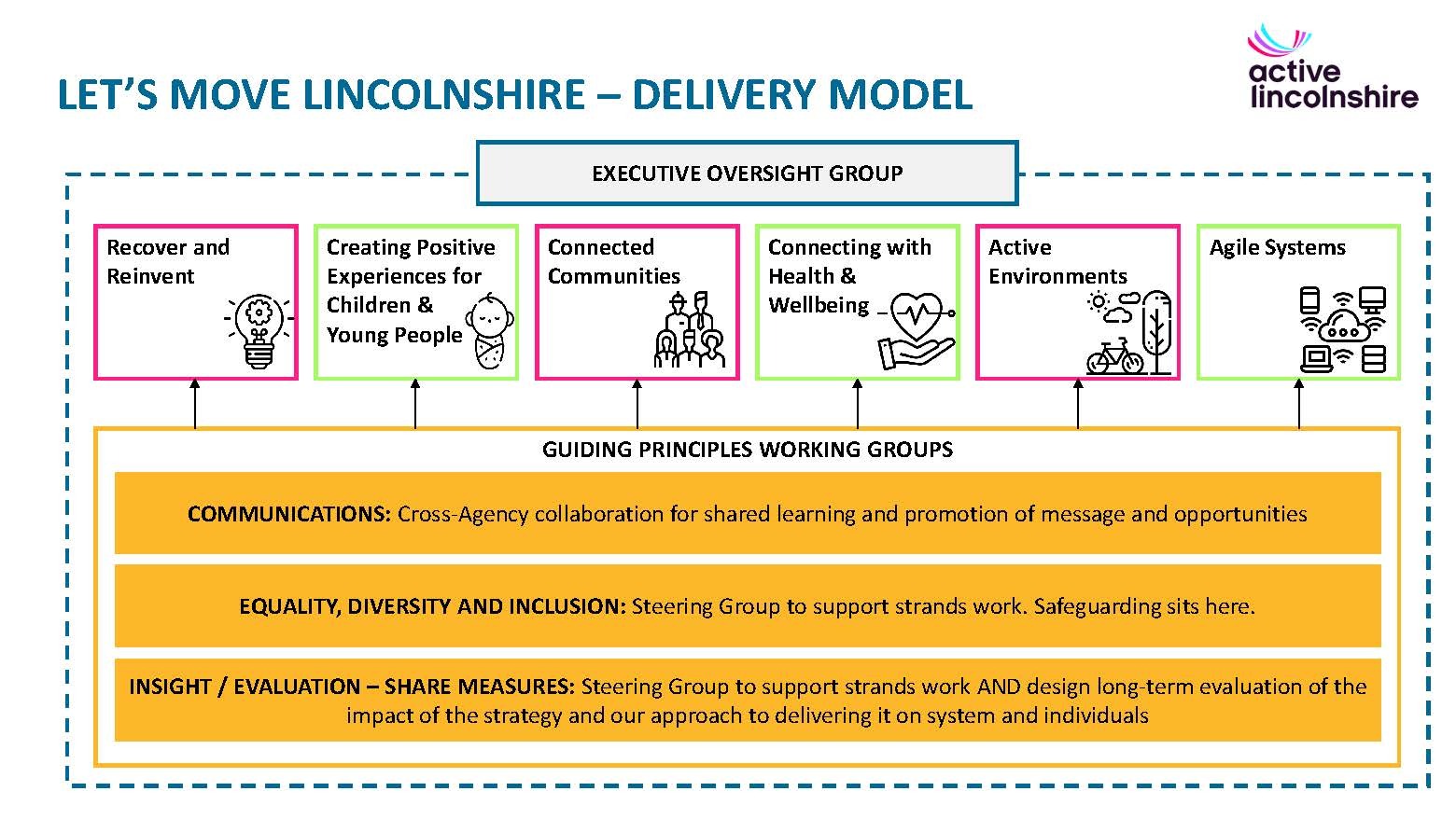 LML diagram making it happen