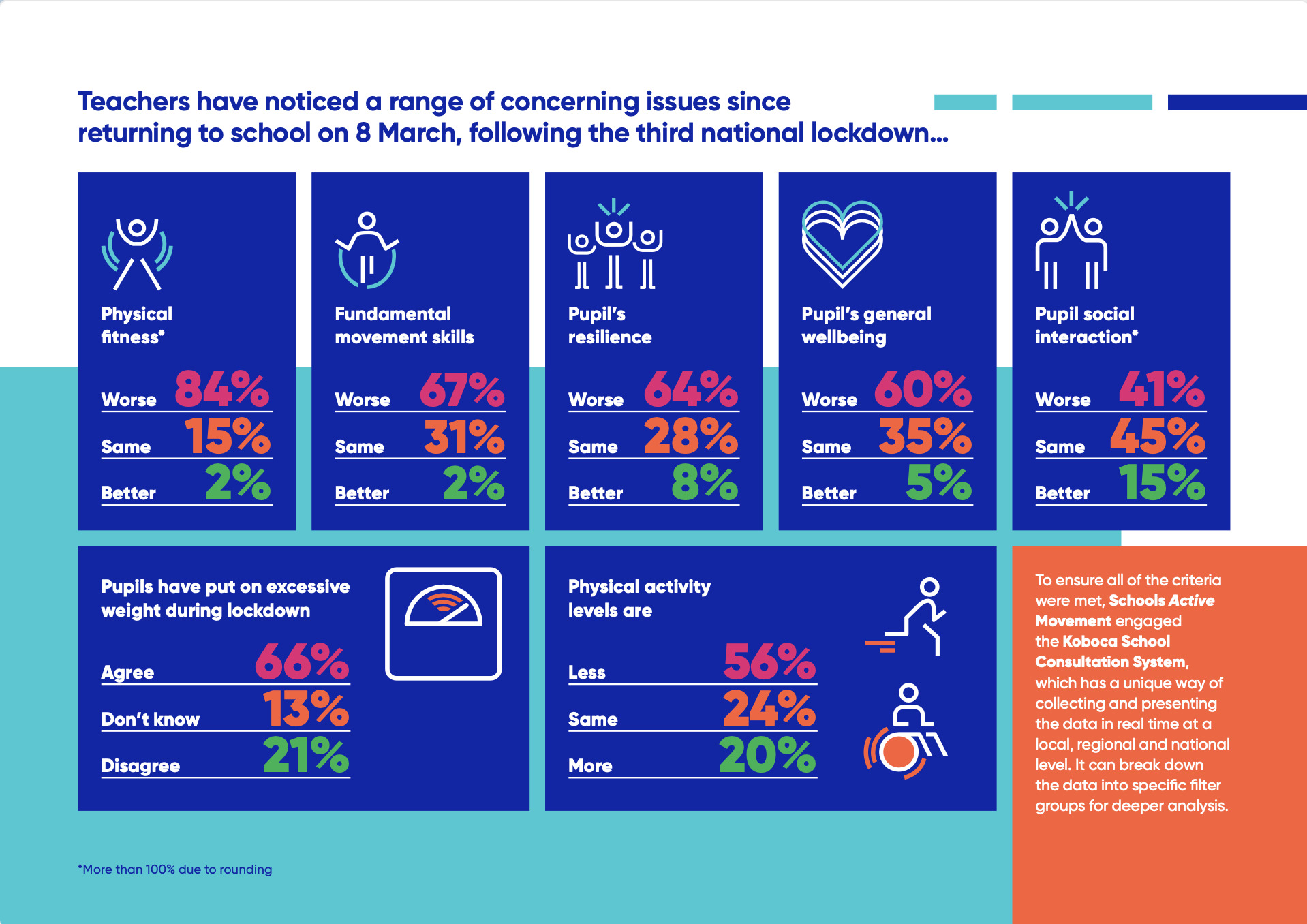 Schools Active Movement National School Survey