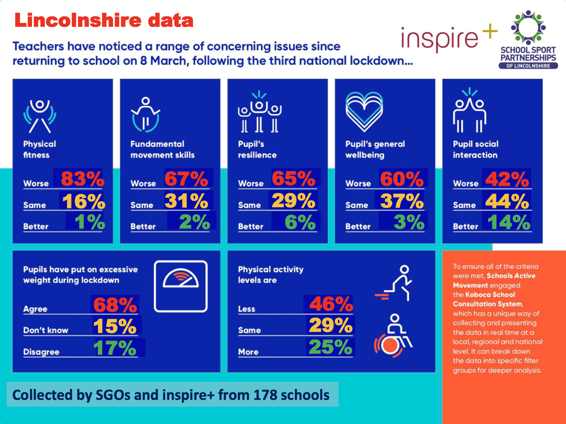 Schools Active Movement School Survey: Lincolnshire Results