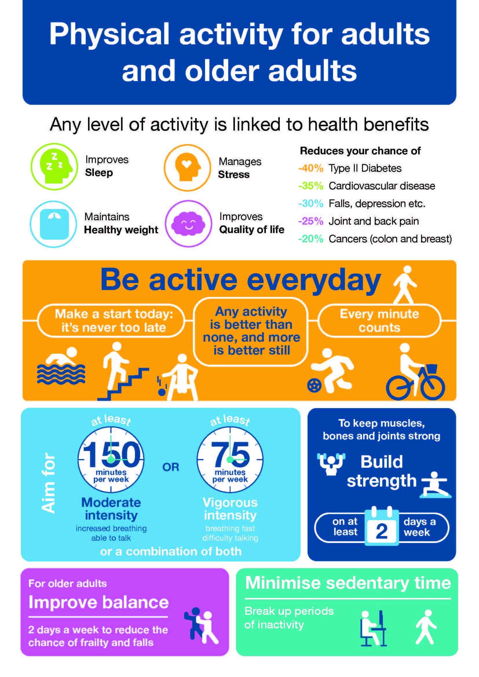 Physical activity guidelines for adults and older adults